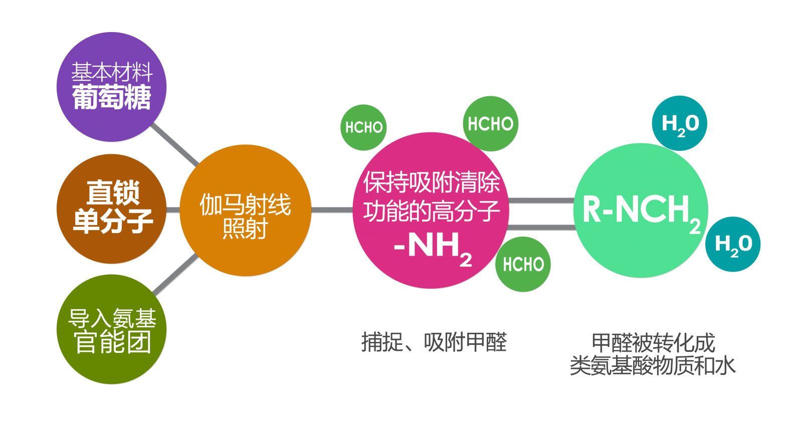 高分子聚合物除甲醛